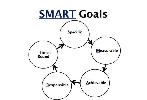 Smart Goals For Success In Life