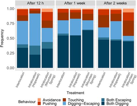 Behavioural Interactions Between Co‐habiting Females And Their Impact