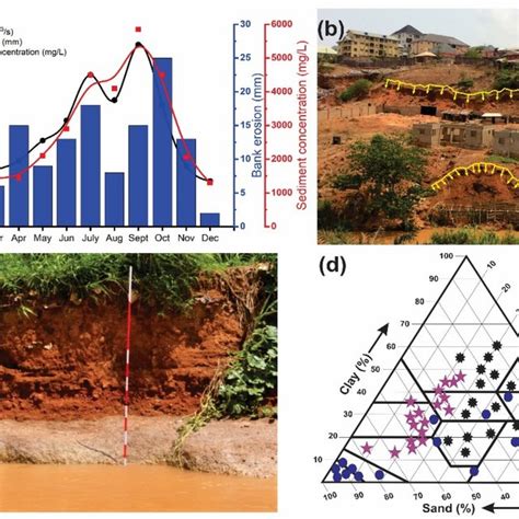 A Relationship Among Mean Annual Discharge Sediment Concentration