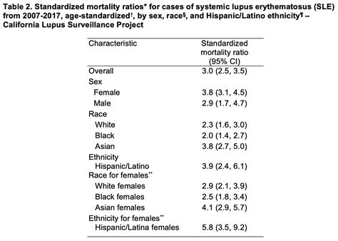 Mortality Among Minority Populations With Systemic Lupus Erythematosus