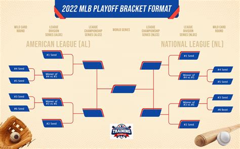 New 2022 Mlb Playoff Format Schedule And Bracket Explained