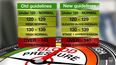 New Blood Pressure Guidelines Cheapest Deals Save 51 Jlcatjgobmx