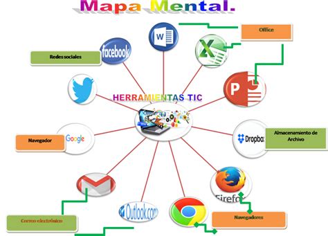 Las Tics Mindmeister Mapa Mental Gambaran