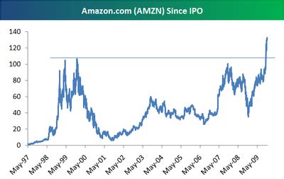 The company's success is rooted in making it easy for customers to quickly — and perhaps impulsively. Amazon, Apple Stock Going Vertical: This Never Ends Well ...