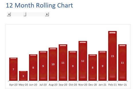 12 Month Rolling Chart — Excel Dashboards Vba