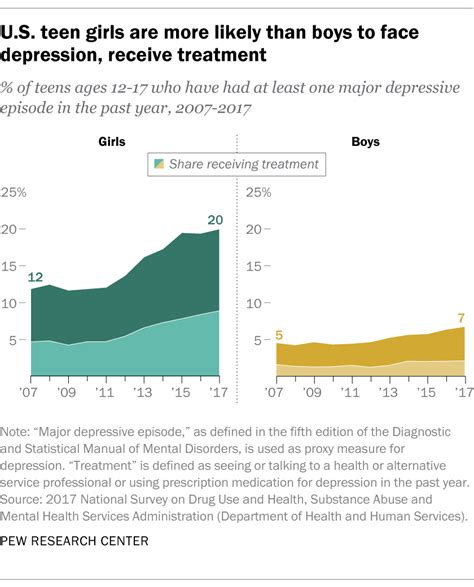 Depression Is Increasing Among Us Teens Pew Research Center