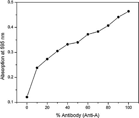 A Typical Bradford Total Protein Assay Calibration Curve For Anti A