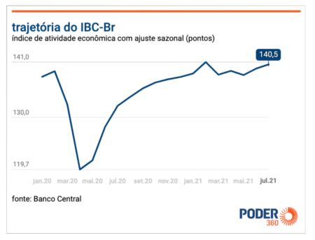 Economia Cresceu 0 6 Em Julho Diz Banco Central