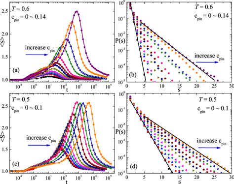 Decoupling Of Relaxation And Diffusion In Random Pinning Glass Forming