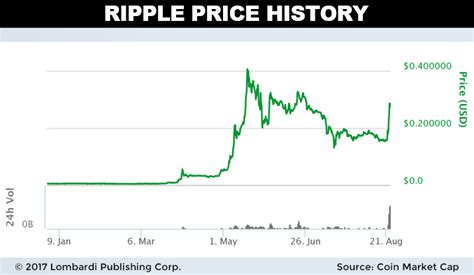 The coin's intraday high was $0.78 on binance and $0.73 on bitstamp, while on coinbase, the currency. Cryptocurrency Price Predictions 2018: Ripple (XRP) Is the ...