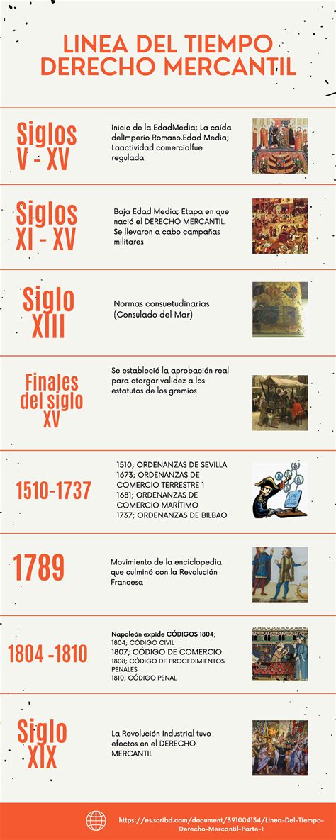 Linea Del Tiempo De La Historia Y Evolución Del Derecho Mercantil