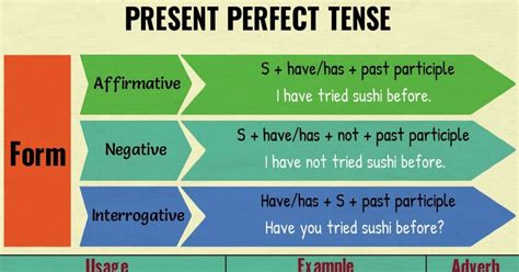 Present Perfect Tense Definition Rules And Useful Examples • 7esl