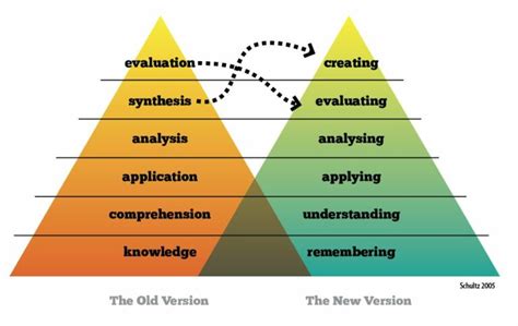 Blooms Taxonomy For Instructional Design Projects Brain Based