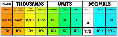 Place Value Chart Division