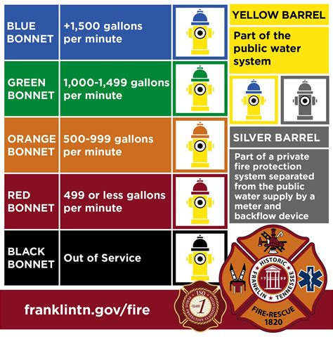 Nfpa Hydrant Color Code