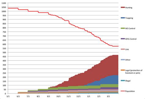 Adaptations - Red Wolves