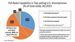 Fm Activation In Smartphones A Three Year Review Pilot