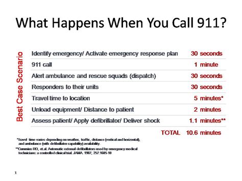 What Happens When You Call 911 Enerspect Medical Solutions