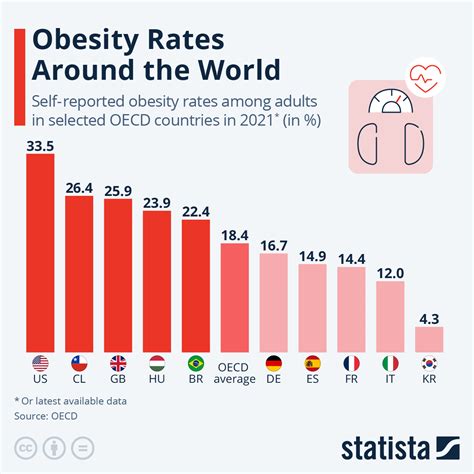 Chart Obesity Rates Around The World Statista