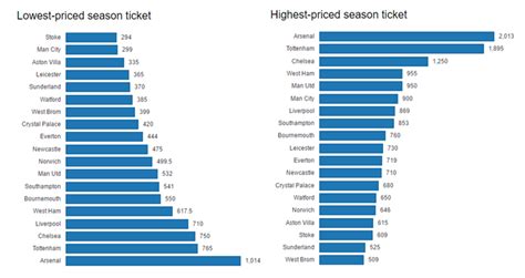 The average resale home ticket price of $438 — more than twice the average for all teams — reflects their the chicago bears have fielded a relatively mediocre team in recent years — since the chart below displays nfl teams ranked by home ticket value, or the average cost to see a win at home. Is a Season Ticket for Your Premier League Team Worth It ...