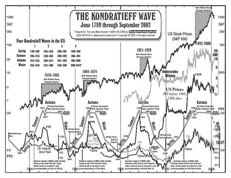 The Kondratieff Wave Were Moving Down The Winter Slope Mr Larry