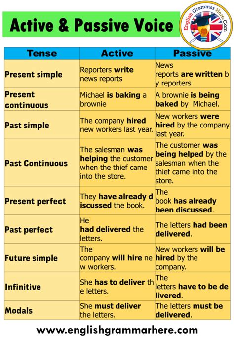 Active And Passive Voice Examples For All Tenses Table Of Contents