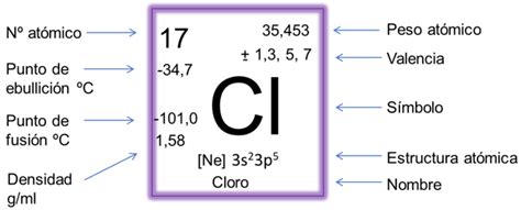 Definición De La Tabla Periódica Y Los Elementos Químicos