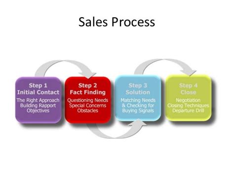 Sales Process Training