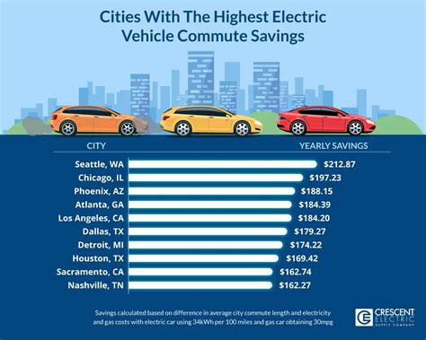 Electric Cars Vs Gas Cars Comparing Costs — Crescent Electric Supply