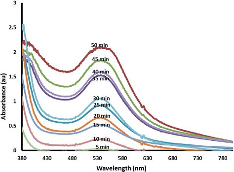 Uv Vis Absorption Spectra Of Gold Nanoparticles Download Scientific Sexiz Pix