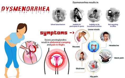 Dysmenorrhoea Homeopathic Treatment Painful Menses Treating With Homeopathy