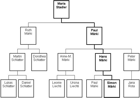 Stammbaum vorlage gratis excel word vorlage muster vorlage ch. Theorie Stammbaum