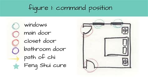 Feng Shui And Bed Placement What Is The Optimal Position For Your Bed