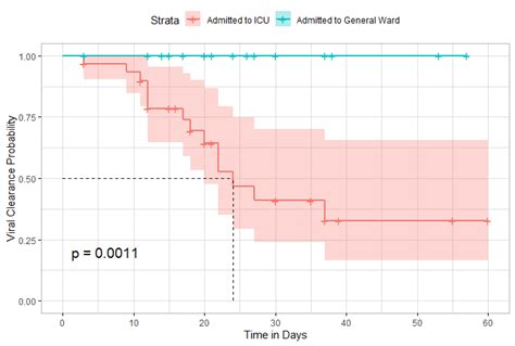 Kaplan Meier Curve Comparing The Survival Distribution Between Admitted