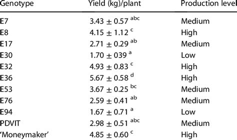 Seed drill (manually operated and tractor operated). Yield (kg) per plant measured on ten landraces and the ...