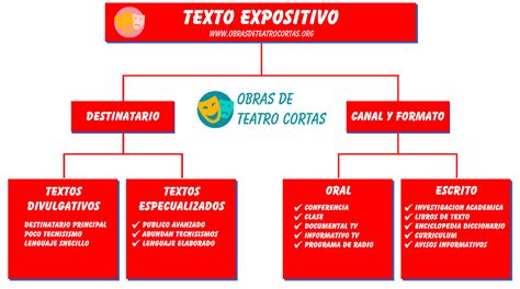 Texto Expositivo ⭐ Qué Es Características Estructura Y Ejemplos 2023