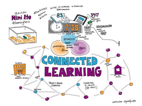Connected Learning By Mizuko Et4online Viznotes Flickr