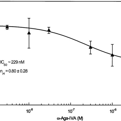 Concentration Response Curves Showing The Inhibition Produced By