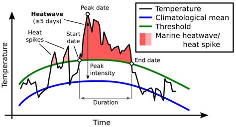 Marine Heatwaves And Their Impact On Marine Mammals Geospatial