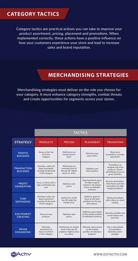 Infographic Category Tactics To Support Merchandising Strategies
