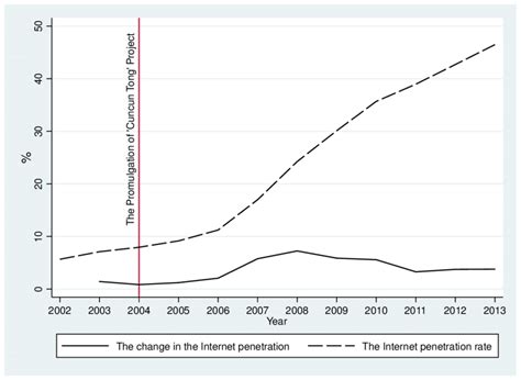 The Averages Of The Internet Penetration Change And The Internet