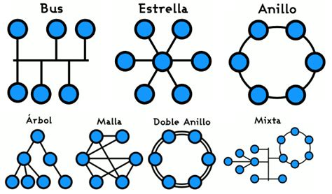 Topologia De Red Que Es Tipos Y Caracteristicas