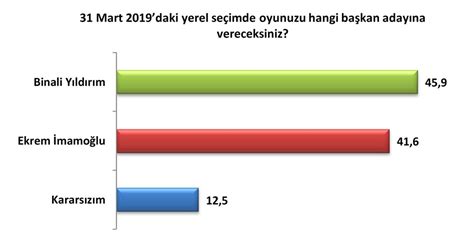 Son yerel seçim 2019 anket sonuçları AK Parti CHP MHP İYİ Parti HDP