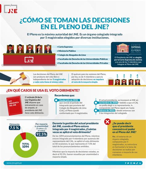 JNE Perú on Twitter Cómo se toman las decisiones en el Pleno del JNE
