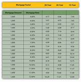 Mortgage Payment Per Thousand Pictures