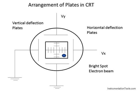 X Ray Beam Can Be Deflected By - Cathode Ray Tube Deflection System Instrumentation Tools