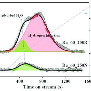 Peak Deconvolution Of H O Signal M Z Of Ru R And