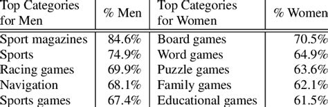 Top 5 Gender Biased Categories Download Table