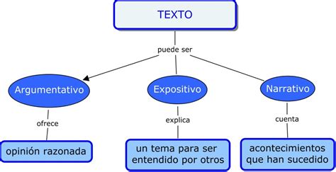 Mapa Conceptual Ejemplos Gu A Paso A Paso