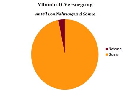 1 esslöffel enthält 1.360 ie (34 mcg) oder 227% der rda. Wo ist vitamin d enthalten liste - Gesunde Ernährung ...